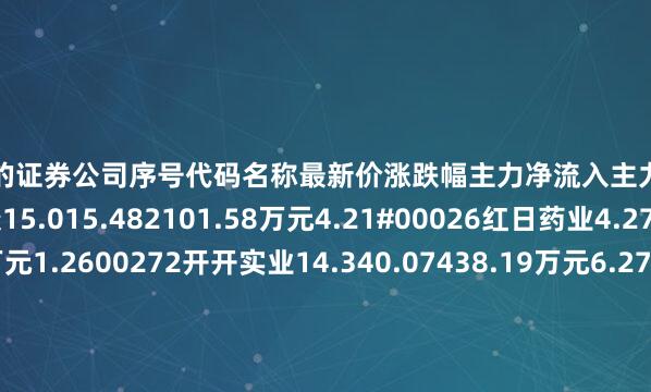 国内大的证券公司序号代码名称最新价涨跌幅主力净流入主力净占比1301408华人健康15.015.482101.58万元4.21#00026红日药业4.271.67973.91万元1.2600272开开实业14.340.07438.19万元6.27F03108润达医疗18.2-1.83415.52万元0.75P00705浙江震元9.550.32-142.41万元-0.47c01370国科恒泰11.3